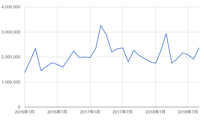 2018年車検台数の予測グラフ